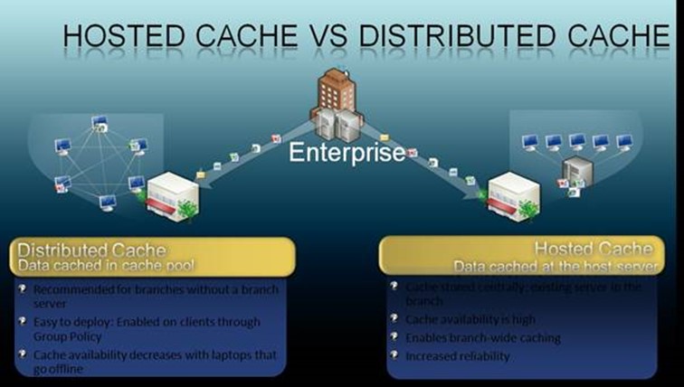 Host cache. Distributed cache. Windows Server Branch cache. Cache and hosting.