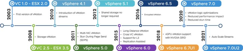 VMware vSphere 7.0 Update 2 ile Gelen Yenilikler