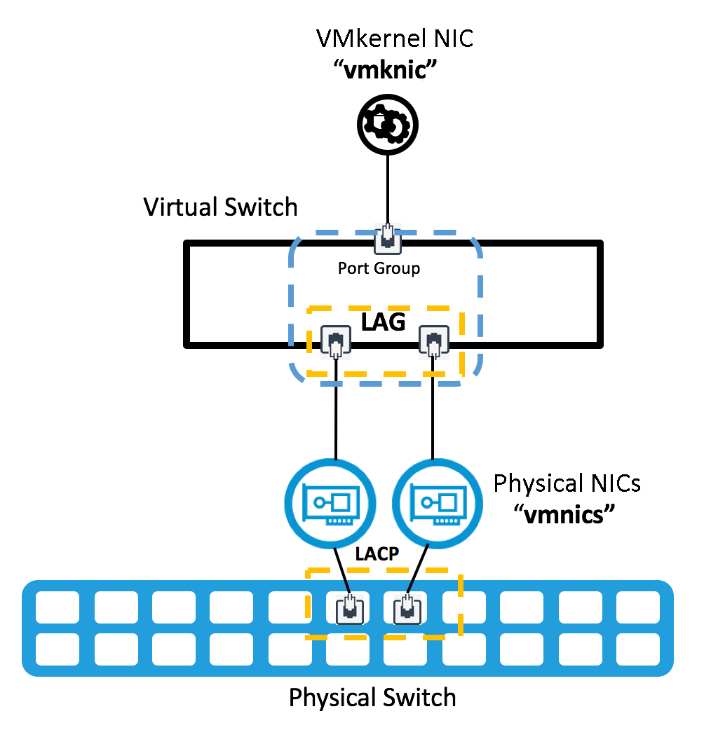 vSphere 7.0 LACP Yapılandırılması
