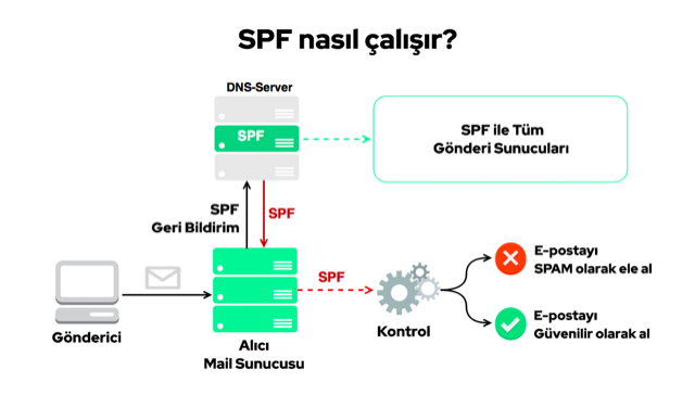 Sender ID Framework-SPF kaydı Oluşturma