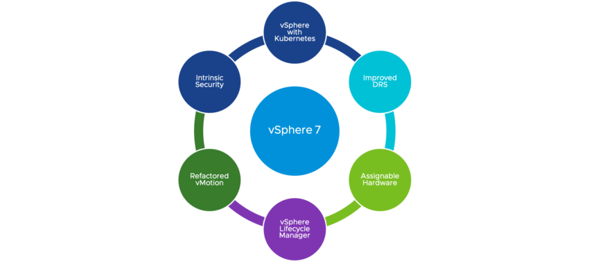 vSphere 7 – vCenter Server 7 New Features