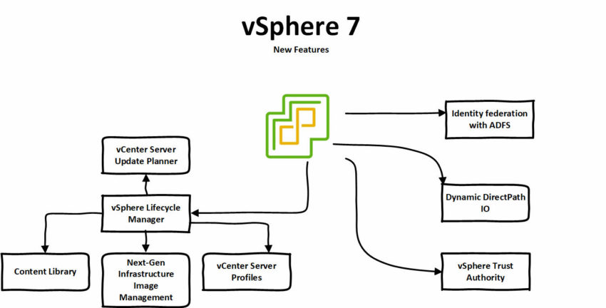 VMware VSphere 7’Ye Geçmek İçin En Önemli 10 Neden